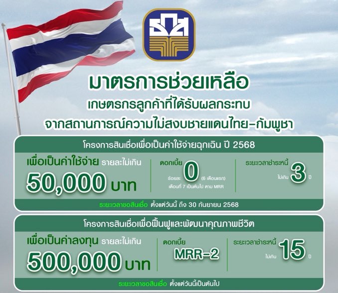 ธ.ก.ส.  จัดสินเชื่อฉุกเฉินดอกเบี้ย 0% นาน 6 เดือนแรกเร่งช่วยเหลือผู้ได้รับผลกระทบจากความไม่สงบชายแดนไทย - กัมพูชา 