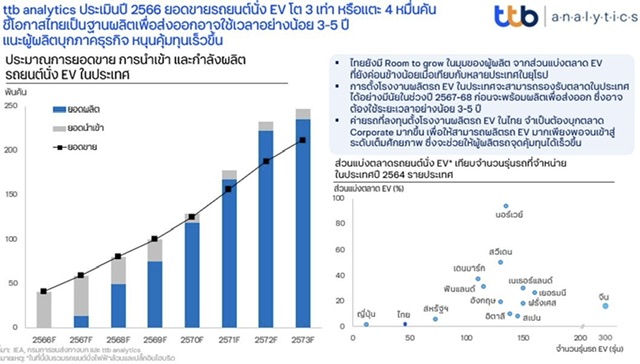 ttb analytics ประเมินปี 2566 ยอดขายรถยนต์นั่ง EV โต 3 เท่า หรือแตะ 4 หมื่นคันชี้โอกาสไทยเป็นฐานผลิตเพื่อส่งออกอาจใช้เวลาอย่างน้อย 3-5 ปี แนะผู้ผลิตบุกภาคธุรกิจ หนุนคุ้มทุนเร็วขึ้น