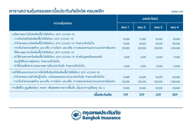 BKI ต่อยอดกรมธรรม์โควิด ออกแผนโควิด คอมพลีท