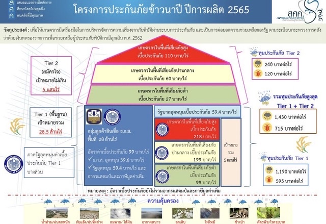 โครงการประกันภัยข้าวนาปี และโครงการประกันภัยข้าวโพดเลี้ยงสัตว์ ปีการผลิต 2565