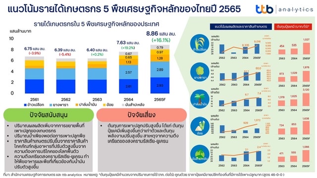 ttb analytics คาดรายได้เกษตรกรจาก 5 พืชเศรษฐกิจ ปี 2565 เติบโต 16.1% อยู่ที่ 8.86 แสนล้านบาท สูงสุดในรอบ 5 ปีที่ผ่านมา ห่วงต้นทุนปุ๋ยเคมีและน้ำมันเชื้อเพลิงที่อาจฉุดรั้ง ดึงรายได้สุทธิเกษตรกรลดลง