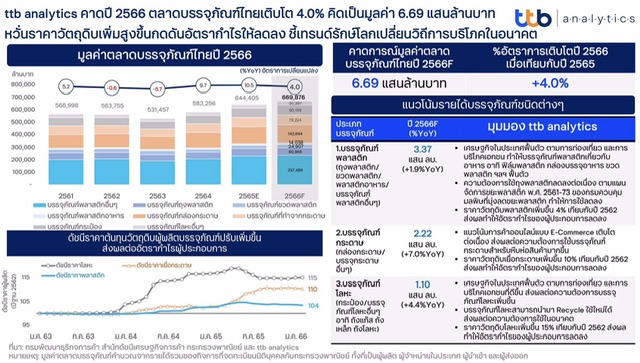 ttb analytics คาดปี 2566 ตลาดบรรจุภัณฑ์ไทยเติบโต 4.0% คิดเป็นมูลค่า 6.69 แสนล้านบาท หวั่นราคาวัตถุดิบเพิ่มสูงขึ้นกดดันอัตรากำไรให้ลดลง ชี้เทรนด์รักษ์โลกเปลี่ยนวิถีการบริโภคในอนาคต แนะผู้ประกอบการปรับสัดส่วนการผลิตบรรจุภัณฑ์ที่เป็นมิตรต่อสิ่งแวดล้อมมา