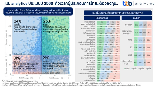 ttb analytics ประเมินปี 2566 ถึงเวลาผู้ประกอบการไทย...ต้องลงทุน...
