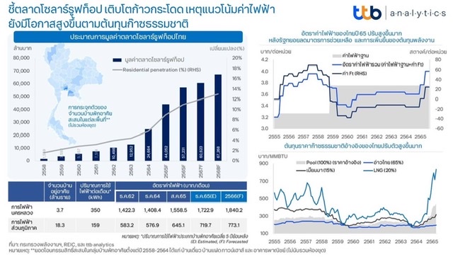 ttb analytics ชี้ตลาดโซลาร์รูฟท็อป เติบโตก้าวกระโดดเหตุแนวโน้มค่าไฟฟ้ายังมีโอกาสสูงขึ้นตามต้นทุนก๊าซธรรมชาติ