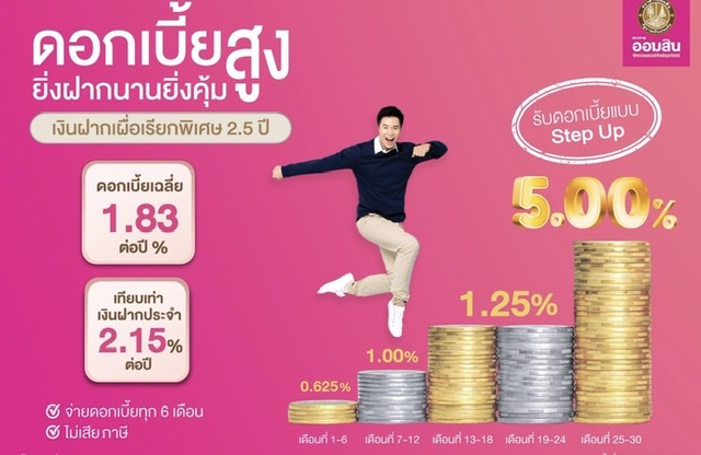 ออมสิน ส่งเสริมให้คนไทยออมยาวออกเงินฝากเผื่อเรียกพิเศษ ผลตอบแทนสูงสุด 5% ต่อปีออมนาน 30 เดือน ไม่เสียภาษี ไม่จำกัดวงเงินฝาก