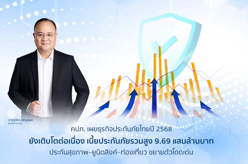     คปภ. เผยธุรกิจประกันภัยไทยปี 2568 ยังเติบโตต่อเนื่อง เบี้ยประกันภัยรวมสูง 9.69 แสนล้านบาท ขณะที่ประกันสุขภาพ–ยูนิตลิงค์–ท่องเที่ยว ขยายตัวโดดเด่น