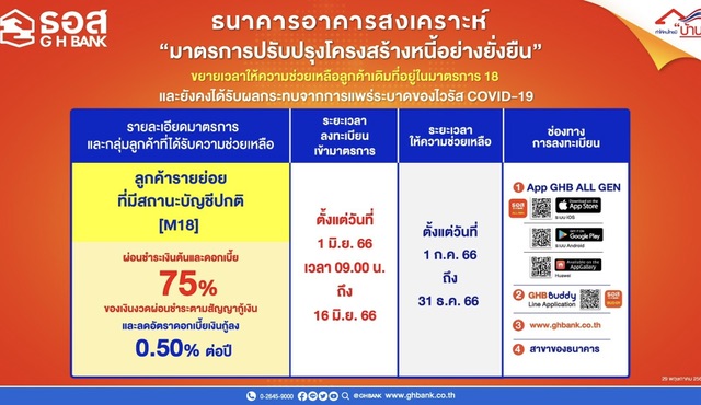 ธอส. ประกาศขยายมาตรการ 18 [M18] ช่วยเหลือลูกค้าสถานะบัญชีปกติ อีก 6 เดือน