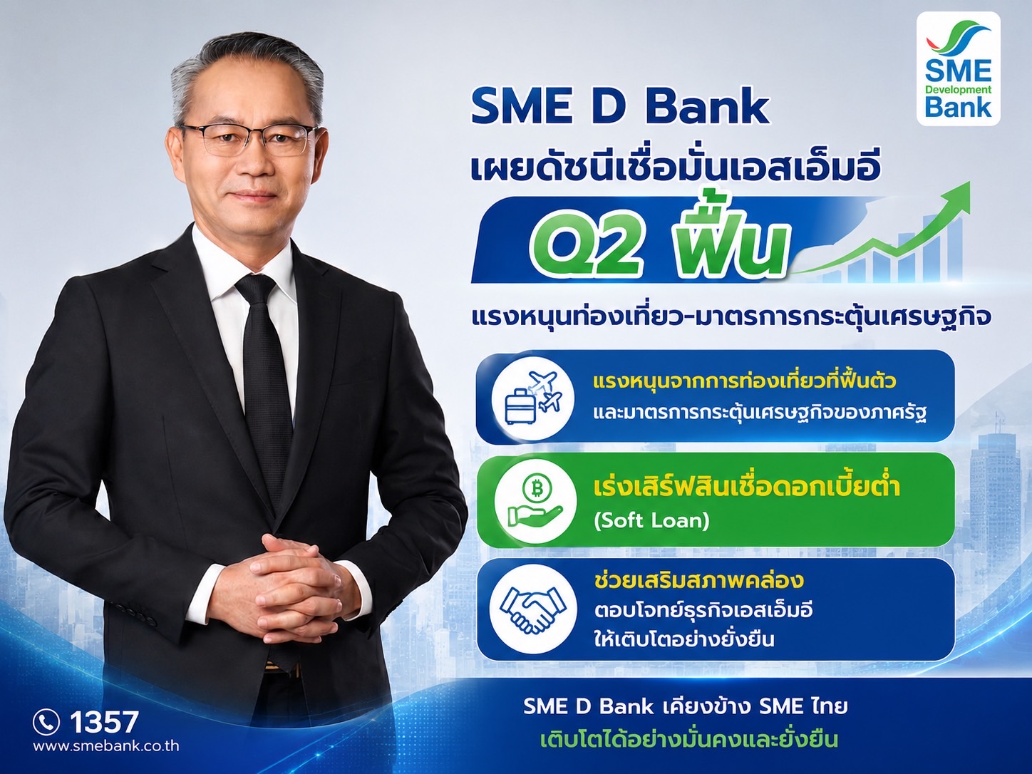 SME D Bank เผยดัชนีเชื่อมั่นเอสเอ็มอี Q2 ฟื้น แรงหนุนท่องเที่ยว-มาตรการกระตุ้นเศรษฐกิจ เร่งเสิร์ฟสินเชื่อดอกเบี้ยต่ำ ช่วยเสริมสภาพคล่องตอบโจทย์ธุรกิจ