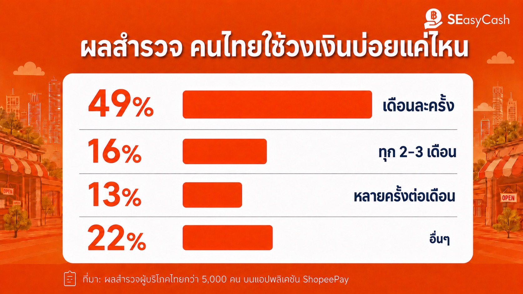 เปิดอินไซต์การเงินคนไทย  “เตรียมความพร้อม” ทางการเงินล่วงหน้าส่ง SEasyCash ช่วยรับมือสภาพคล่อง
