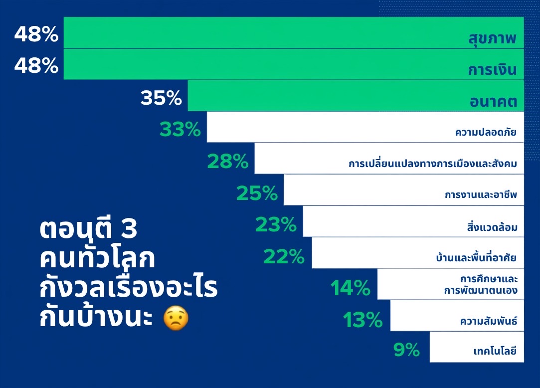 Allianz 3am Report 2026 ชี้คนทั่วโลกกังวล 