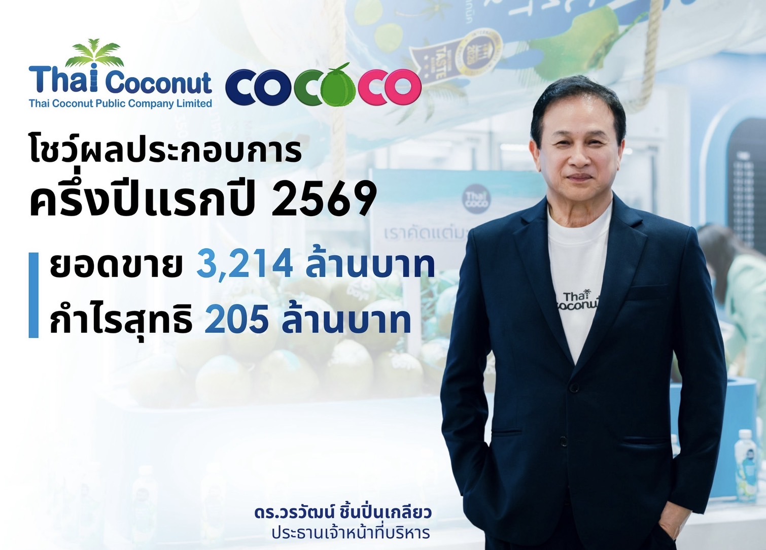 COCOCO เผยกำไรครึ่งปีแรกพุ่ง 44.24% แตะ 205.16 ลบ.รับยอดขายกะทิ-อาหารสัตว์เลี้ยงโตเด่นในอเมริกา-ยุโรป ปรับกลยุทธ์ราคาสู้ตลาด