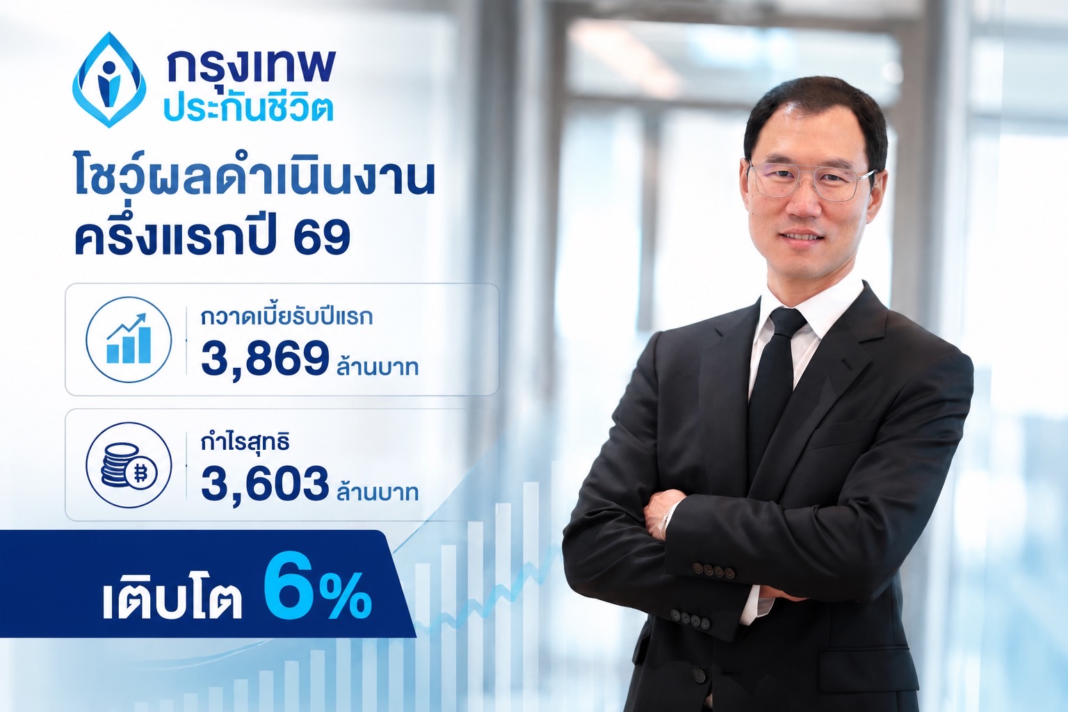 กรุงเทพประกันชีวิต โชว์ผลดำเนินงานครึ่งแรกปี 69 กวาดเบี้ยรับปีแรก 3,869 ล้านบาท กำไรสุทธิ 3,603 ล้านบาท เติบโต 6% 