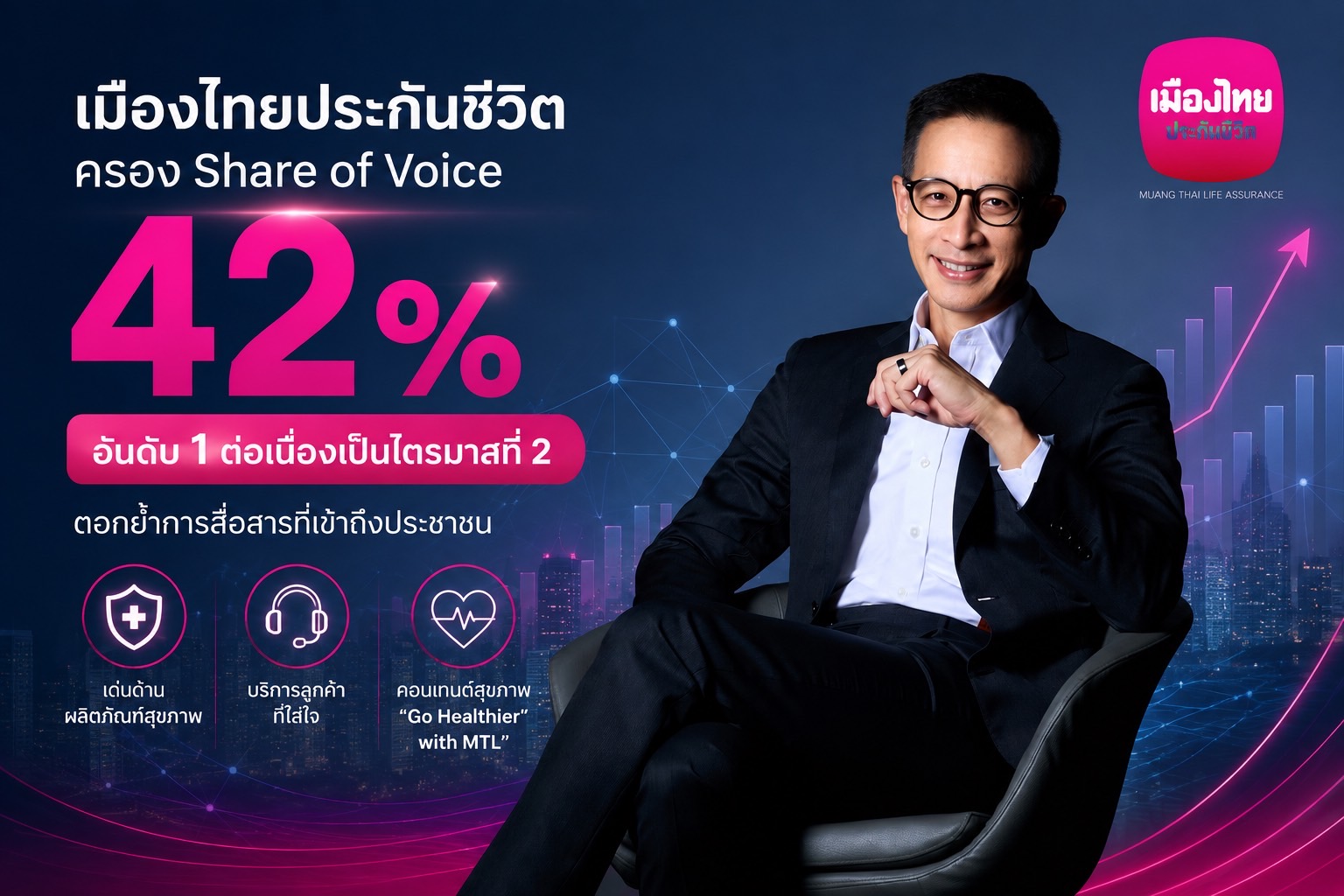 เมืองไทยประกันชีวิตครอง Share of Voice 42% อันดับ 1ต่อเนื่องเป็นไตรมาสที่ 2  ตอกย้ำการสื่อสารที่เข้าถึงประชาชนเด่นด้านผลิตภัณฑ์สุขภาพ บริการลูกค้า และคอนเทนต์สุขภาพ “Go Healthier with MTL”