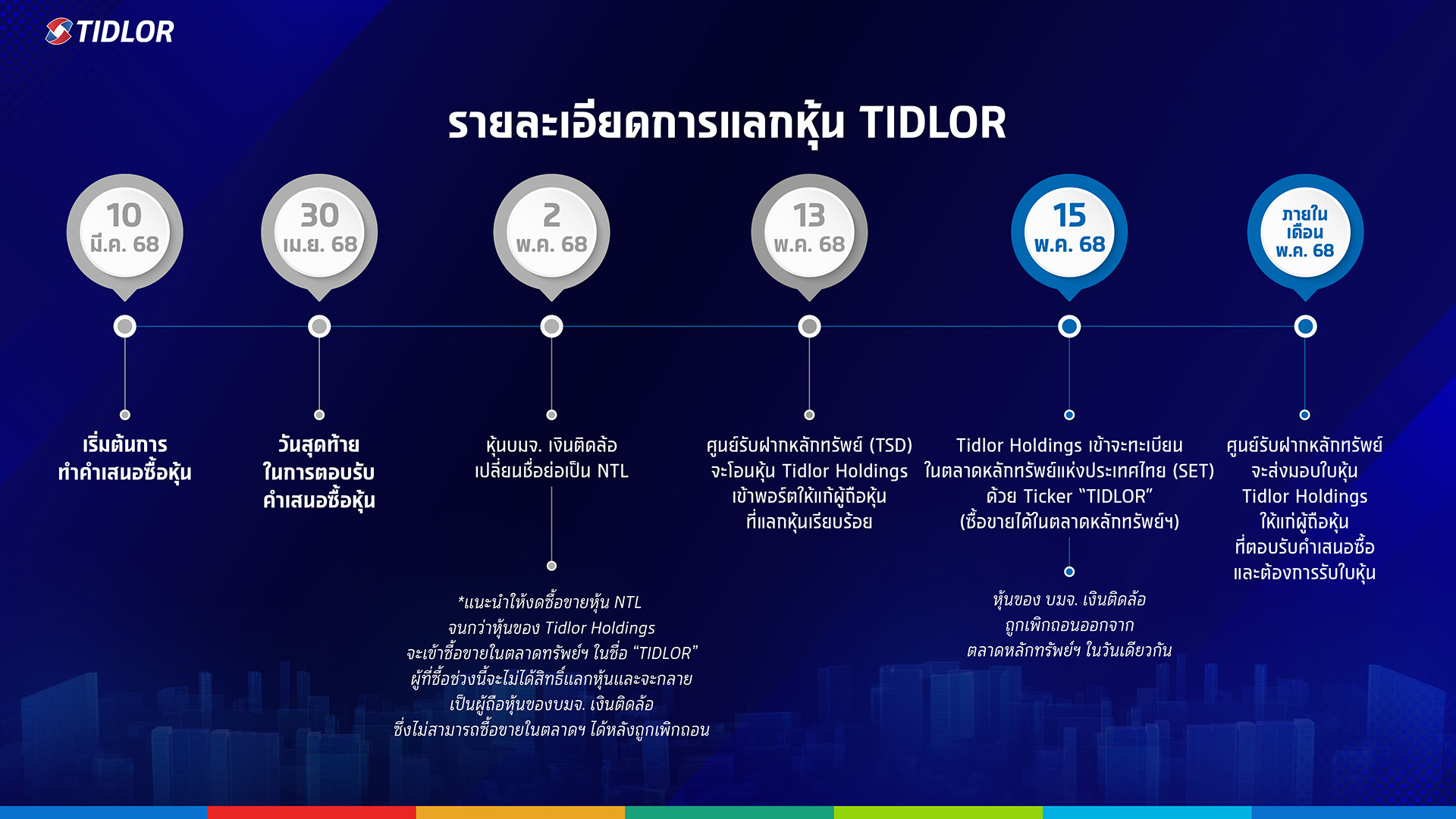 Tidlor Holdings เตรียมเข้า Trade ในตลาดหลักทรัพย์ฯ วันที่ 15 พ.ค. 68พร้อมปลดล็อกศักยภาพธุรกิจ เดินหน้าสู่การเติบโตระยะยาว