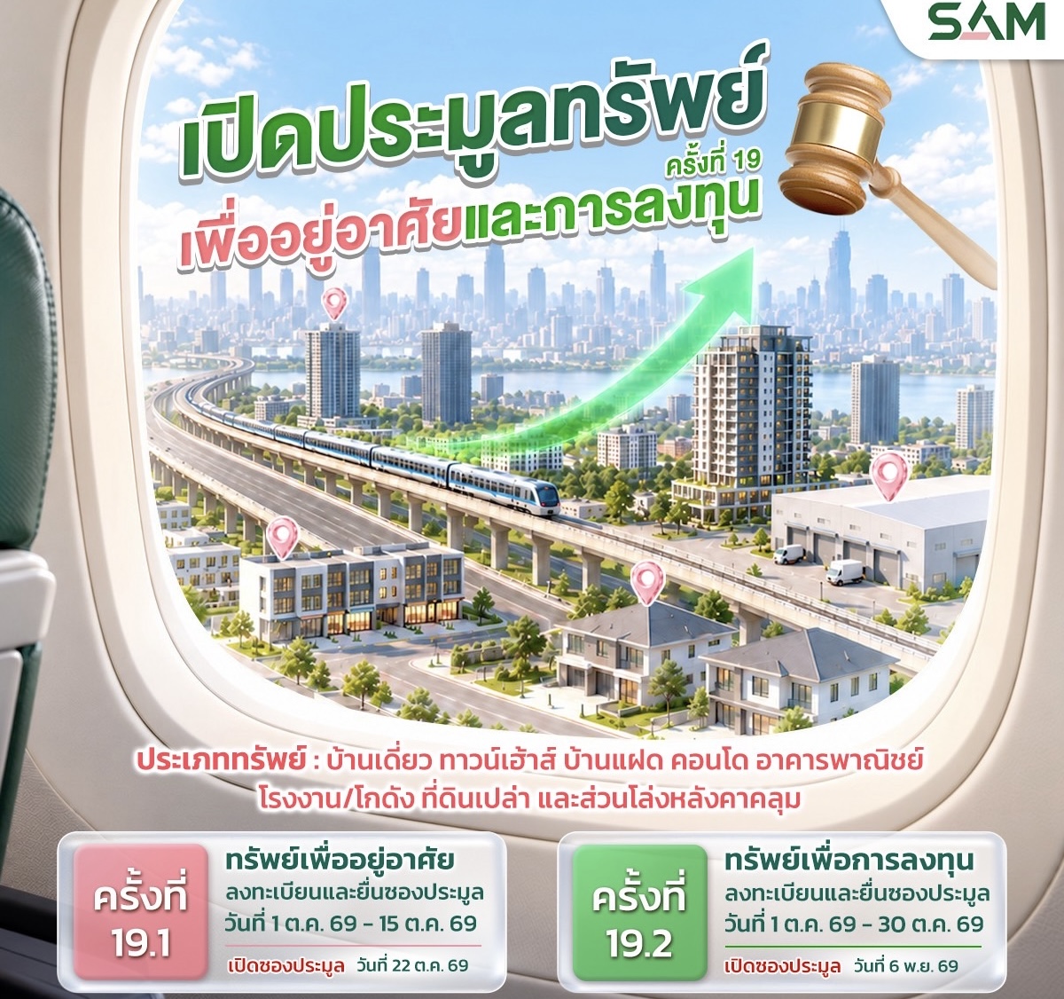 SAM เปิดประมูลทรัพย์ NPA มูลค่ารวมกว่า 153 ล้านบาทบนทำเลศักยภาพทั่วประเทศ พร้อมสินเชื่อพิเศษจาก 6 ธนาคารชั้นนำ