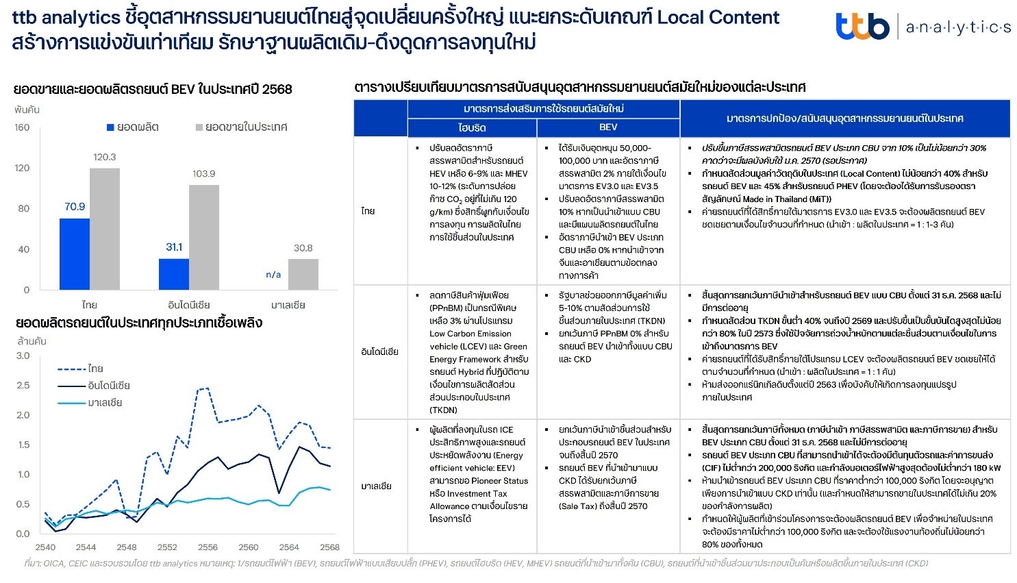 ttb analytics ชี้อุตสาหกรรมยานยนต์ไทยสู่จุดเปลี่ยนครั้งใหญ่ แนะยกระดับเกณฑ์ Local Content สร้างการแข่งขันเท่าเทียม รักษาฐานผลิตเดิม-ดึงดูดการลงทุนใหม่