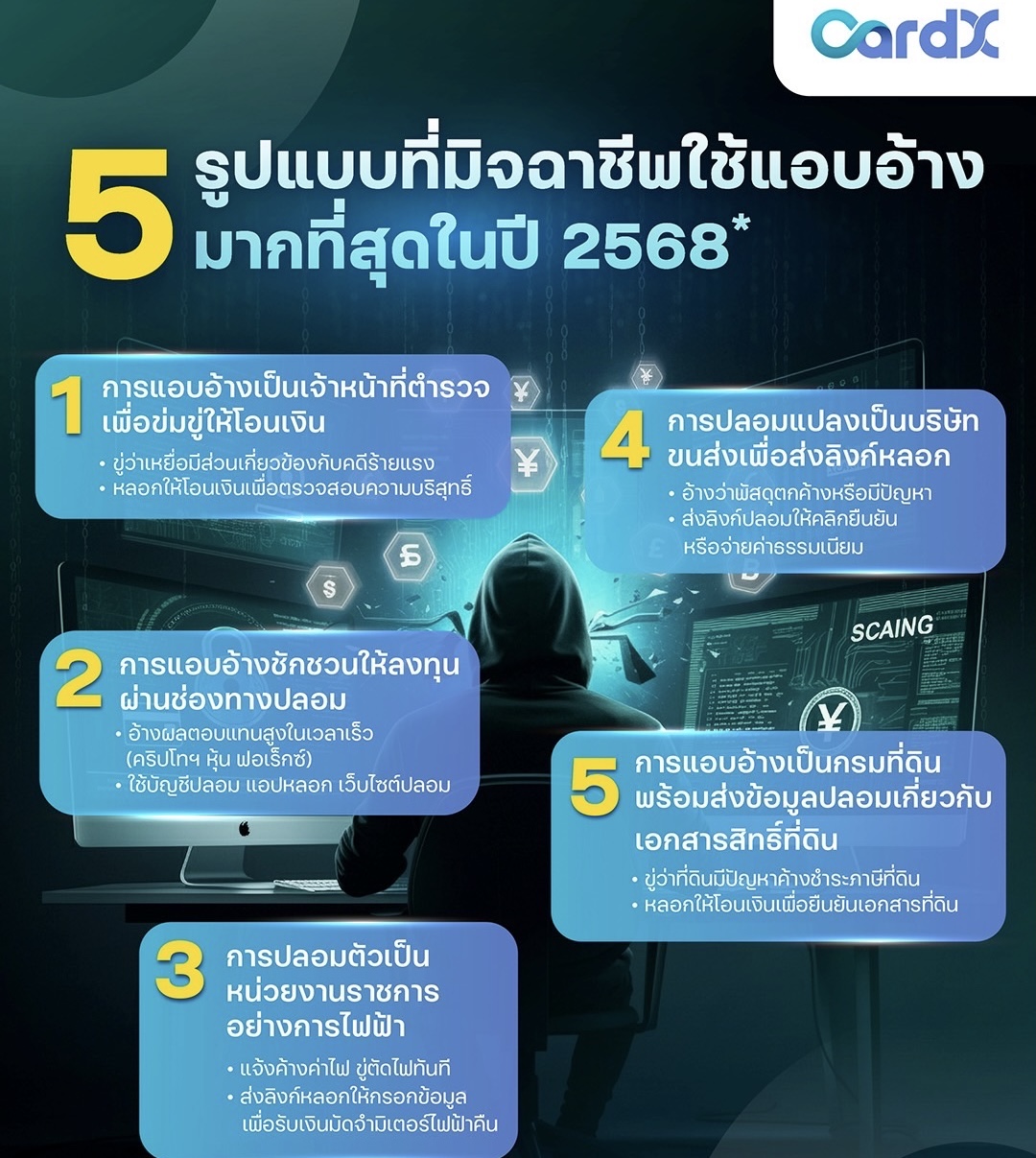 CardX เตือนภัยมิจฉาชีพยุคใหม่ คนไทยเสียหายเฉลี่ยเกือบแสนบาทต่อราย เผย 5 กลโกงยอดฮิต - 5 วิธีแอบอ้าง พร้อมฟีเจอร์ใหม่ผ่านแอปที่ช่วยป้องกันได้ทันที