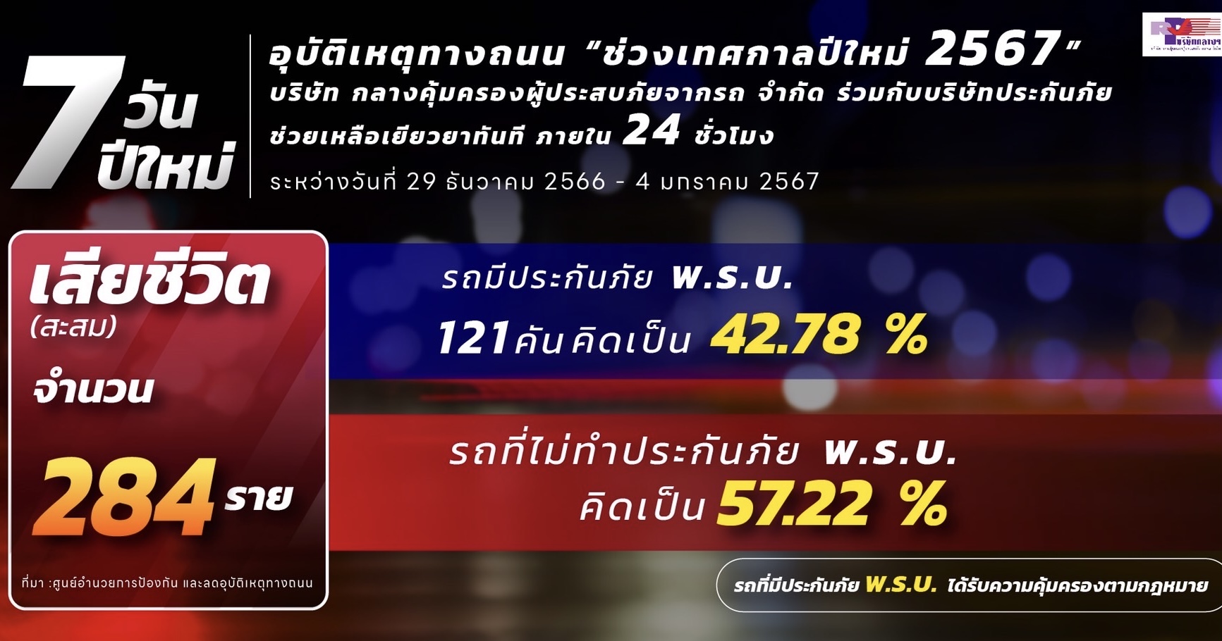 อุบัติเหตุทางถนน“ช่วงเทศกาลปีใหม่ 2567”บริษัท กลางคุ้มครองผู้ประสบภัยจากรถ จำกัด ร่วมกับบริษัทประกันภัยช่วยเหลือเยียวยาทันที ภายใน 24 ชั่วโมง