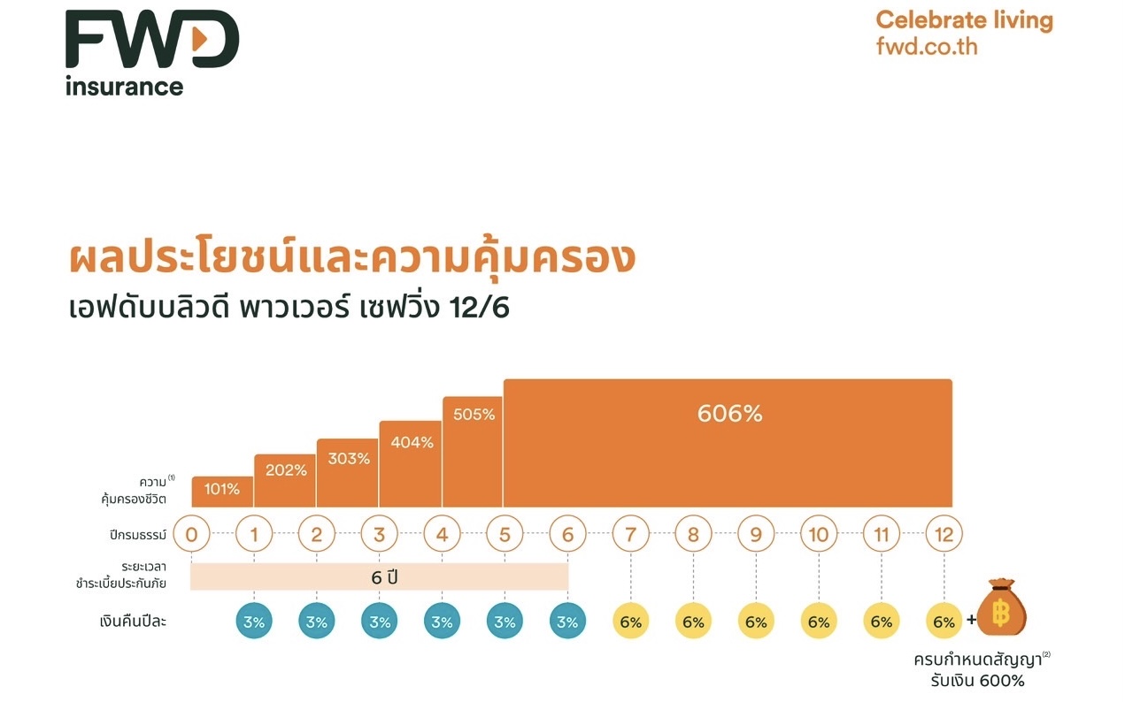 FWD ประกันชีวิต ส่งแบบประกันสะสมทรัพย์รับปีมังกรทองกับ “เอฟดับบลิวดี พาวเวอร์ เซฟวิ่ง 12/6” คืนเร็ว จ่ายสั้น มั่นใจ คุ้มครองสูง