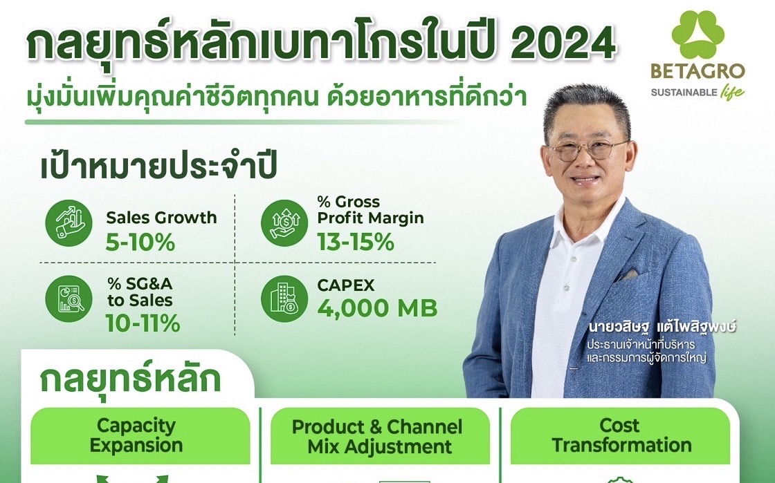 “เบทาโกร” เปิดกลยุทธ์ 2024 สร้างการเติบโตมั่นคงและยั่งยืนปักธงสร้างแลนด์สเคปธุรกิจใหม่ สู่เป้าหมายรายได้โต 5-10%เดินหน้าขยายกำลังการผลิต ปรับพอร์ตสินค้า พร้อมบริหารจัดการต้นทุน