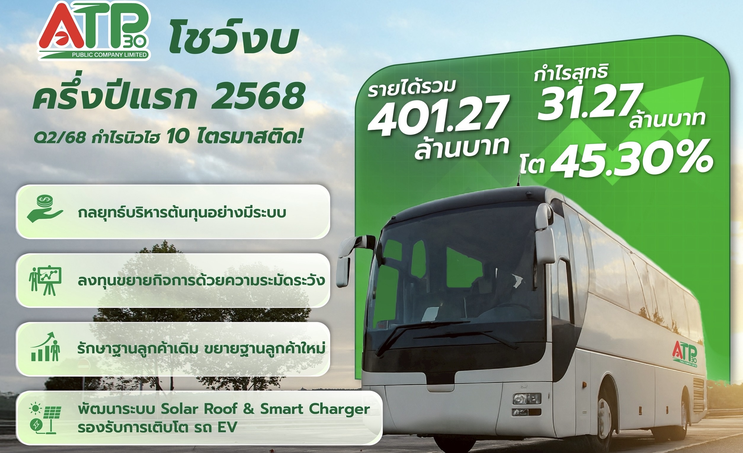 ATP30 เดินหน้าทำนิวไฮ 10 ไตรมาสQ2/68 รายได้รวม 198.76 ล้านบาท กำไรพุ่ง44.72%