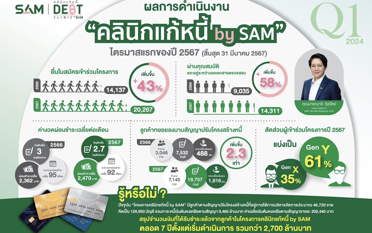 คลินิกแก้หนี้ by SAM ปิด Q1 สวย ชูคนไทยร่วมมือช่วยชาติลดหนี้ครัวเรือน ดันยอดใบสมัครไตรมาสแรกพุ่ง ย้ำสนองนโยบายรัฐช่วยเหลือลูกหนี้คงดอกเบี้ยต่ำ 3-5 % ผ่อนนานสุดถึง 10 ปี มั่นใจสิ้นปี 67 ทะลุเป้า 55,000 บัญชี