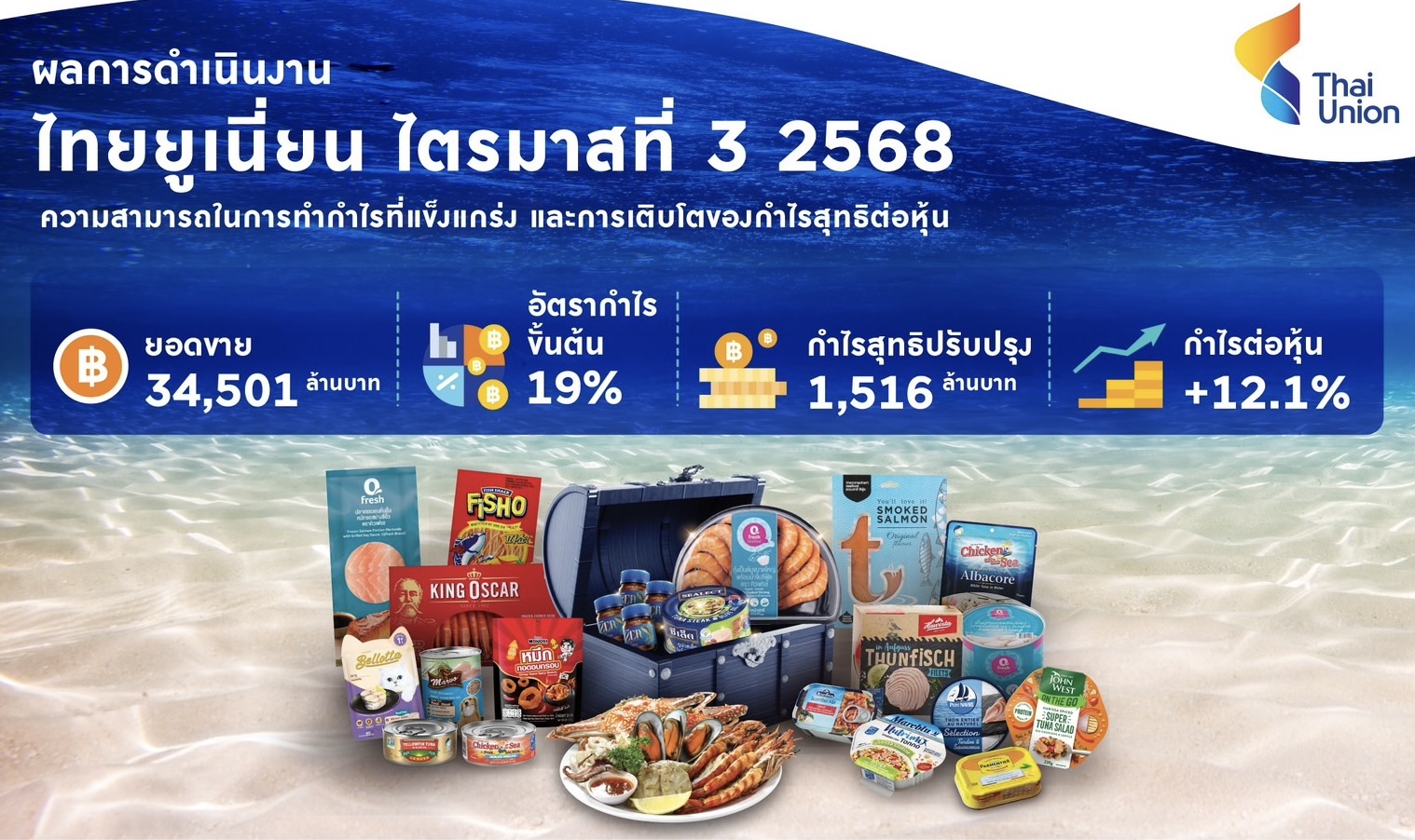 ไทยยูเนี่ยน โกยรายได้ไตรมาส 3/2568 แตะ 3.4 หมื่นลบ. รับกำไรสุทธิปรับปรุง 1,516 ลบ.ดันกำไรต่อหุ้นขยายตัว 12.1% สะท้อนความสามารถในการทำกำไรของบริษัทสดใส