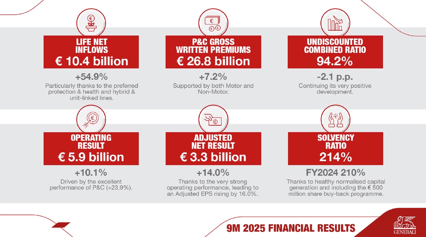 เจนเนอราลี่โชว์ผลประกอบการและกำไรสุทธิปรับตัวแข็งแกร่งตอกย้ำสถานะเงินทุนที่มั่นคง