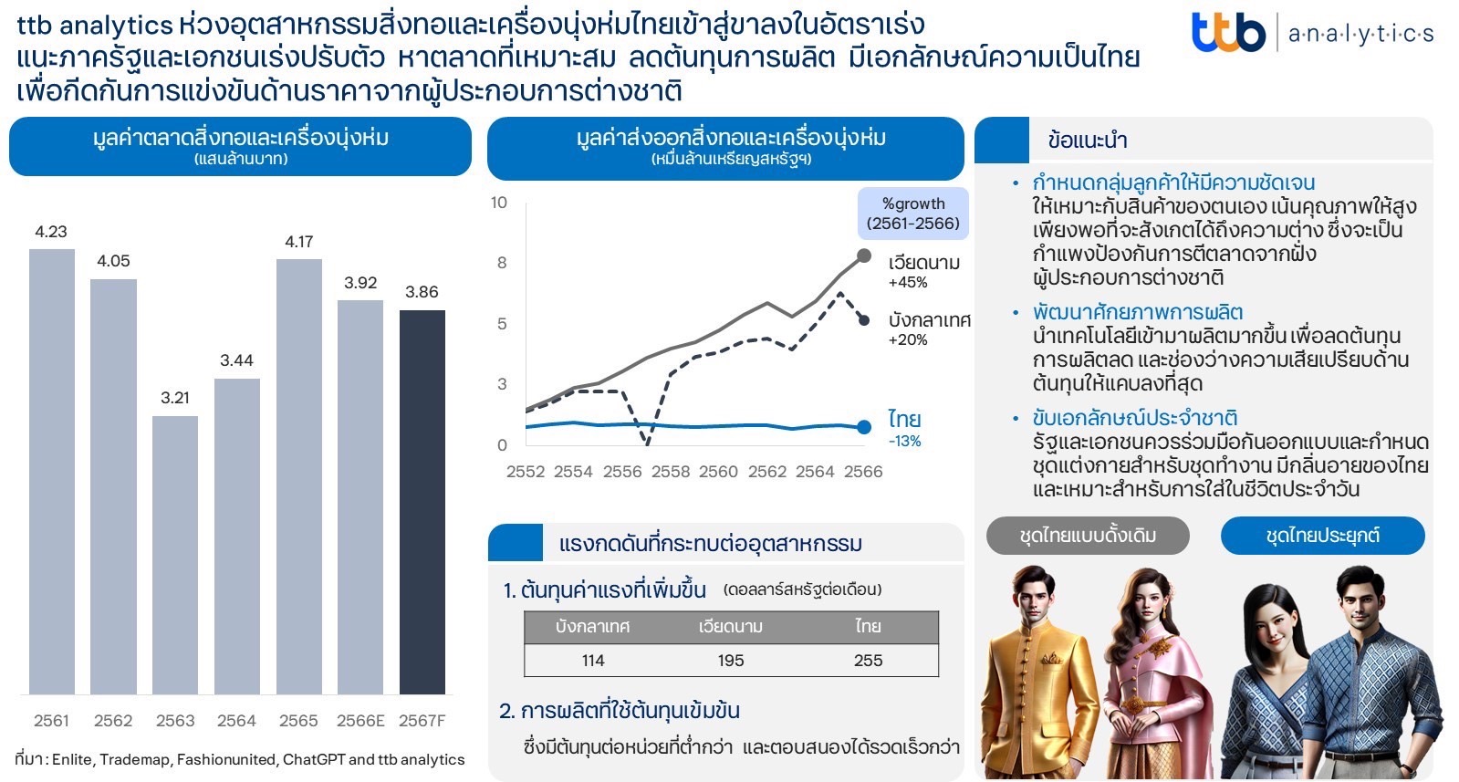 ttb analytics ห่วงอุตสาหกรรมสิ่งทอและเครื่องนุ่งห่มไทยเข้าสู่ขาลง แนะภาครัฐและเอกชนเร่งปรับตัวหาตลาดที่เหมาะสม ลดต้นทุนการผลิต มีเอกลักษณ์ความเป็นไทย เพื่อกีดกันการแข่งขันด้านราคาจากผู้ประกอบการต่างชาติ