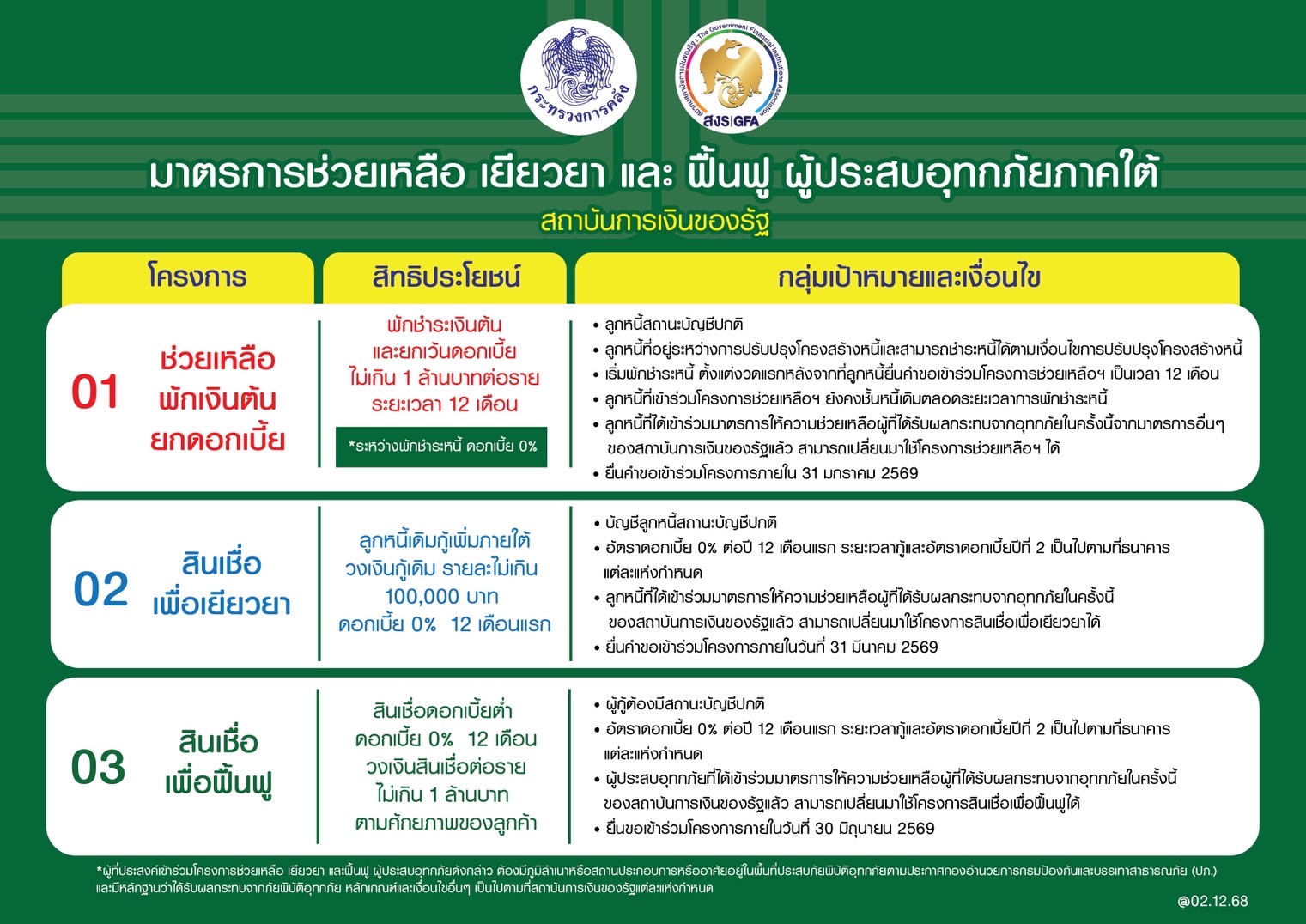 สมาคมสถาบันการเงินของรัฐ ขานรับนโยบายรัฐบาล ผนึกกำลังแบงก์รัฐประกาศ 3 โครงการช่วยเหลือ เยียวยา และฟื้นฟูผู้ประสบอุทกภัยภาคใต้
