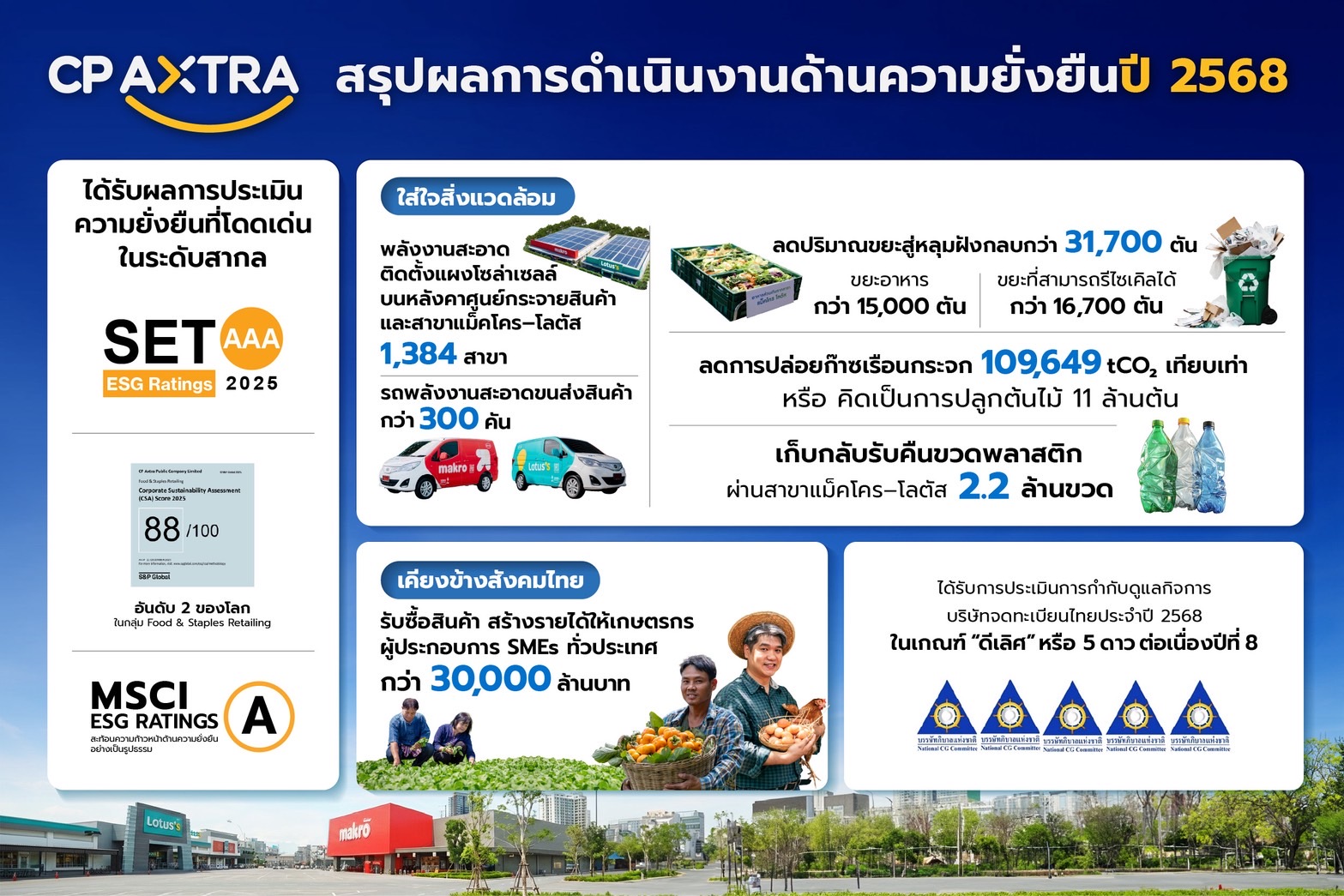 ซีพี แอ็กซ์ตร้า ยกระดับ ESGขับเคลื่อนองค์กรสู่การเติบโตค้าปลีกอย่างยั่งยืน