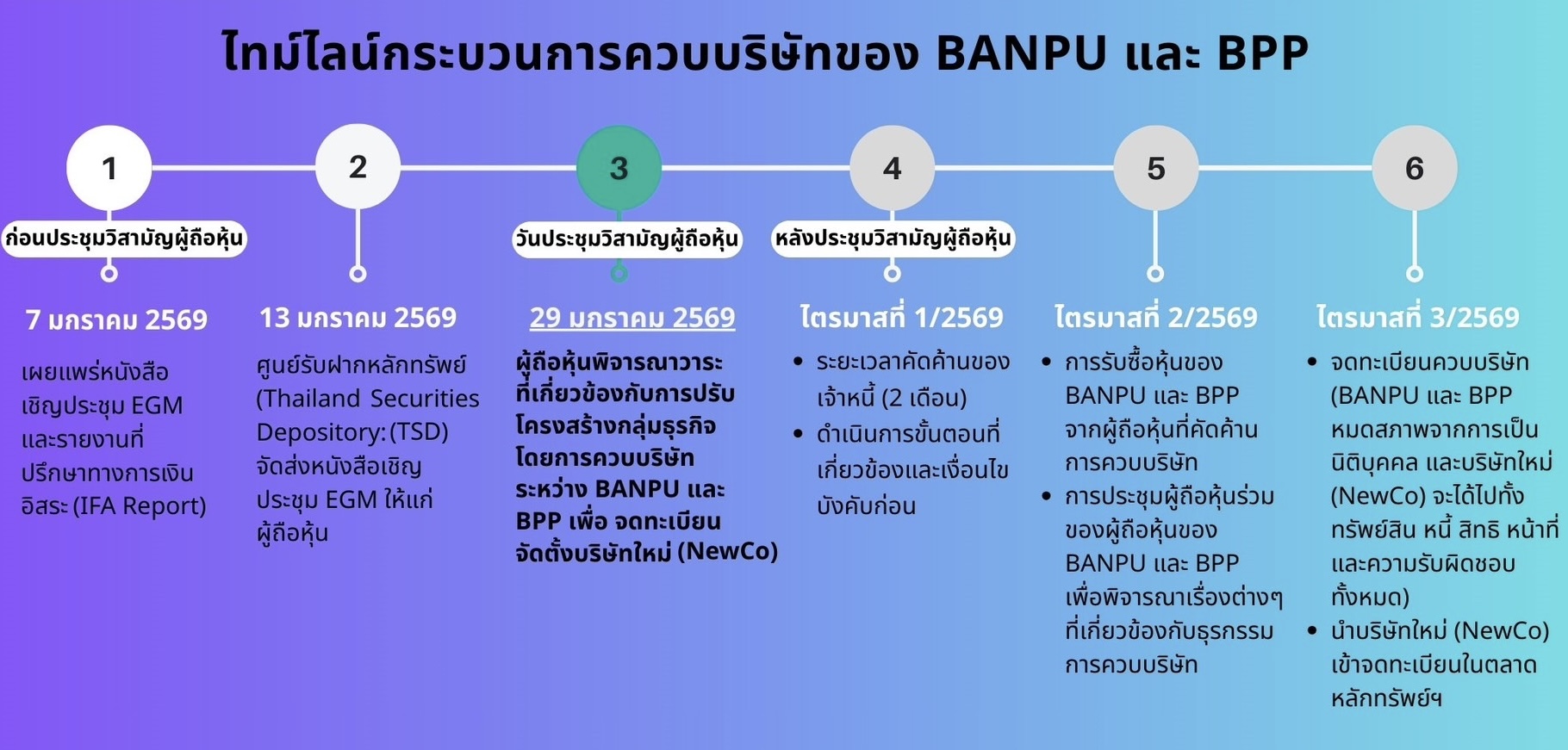 บ้านปู จัดประชุมวิสามัญผู้ถือหุ้น 29 ม.ค. 2569 เพื่อพิจารณาอนุมัติธุรกรรมการปรับโครงสร้าง         โดยการควบบริษัท