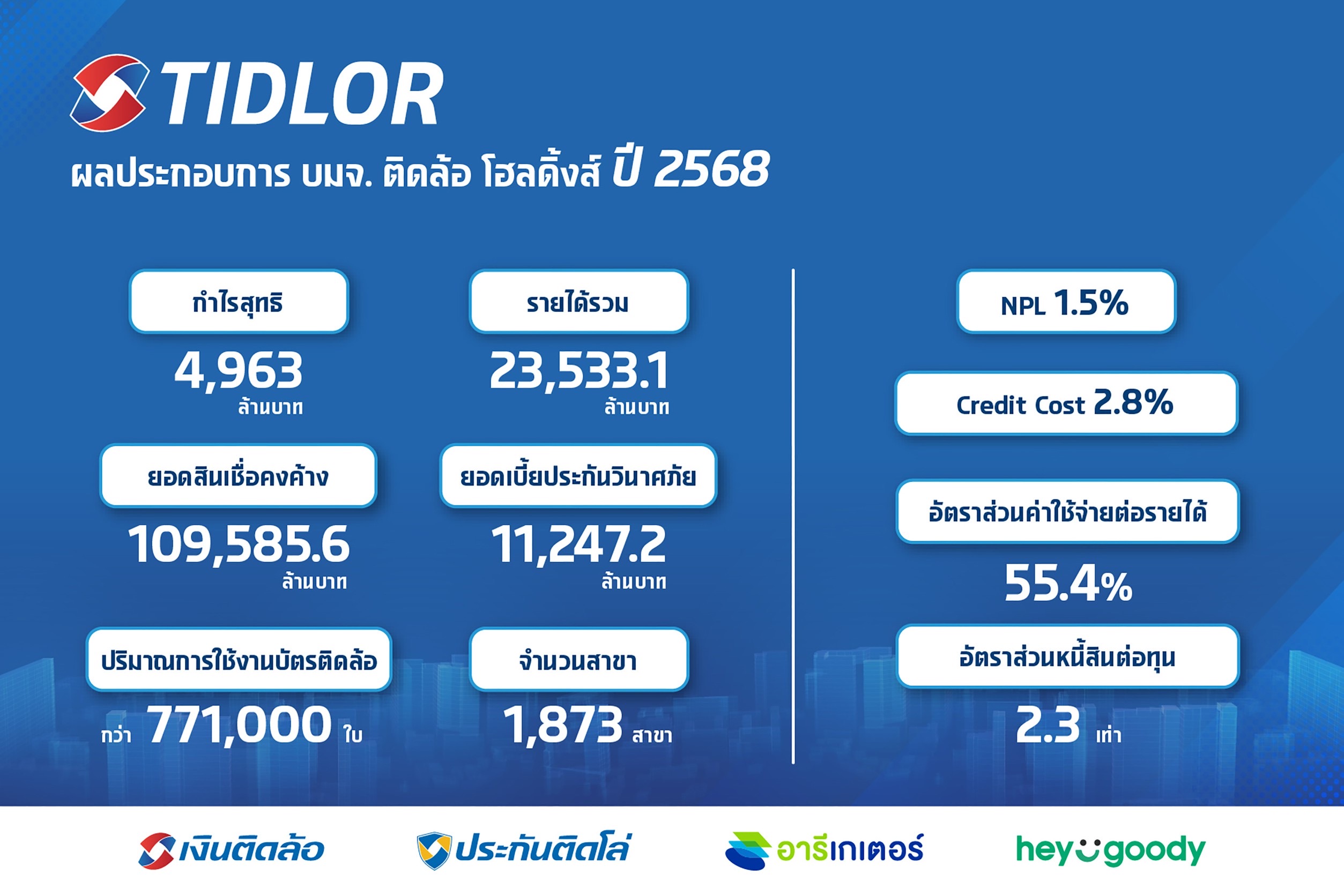 Tidier Holdings ประกาศความสำเร็จธุรกิจนายหน้าประกันภัยปี 68 โตแกร่งกวาดเบี้ย 11,247.2ล้านบาท เพิ่มขึ้น 10.5% (YoY) ทิศทางปี 69 ยังคงชู 3 ยุทธศาสตร์หลัก InsurTech Platform,Omni-Channel และ Service Excellence เพื่อขยายฐานลูกค้าและสร้างการเติบโต