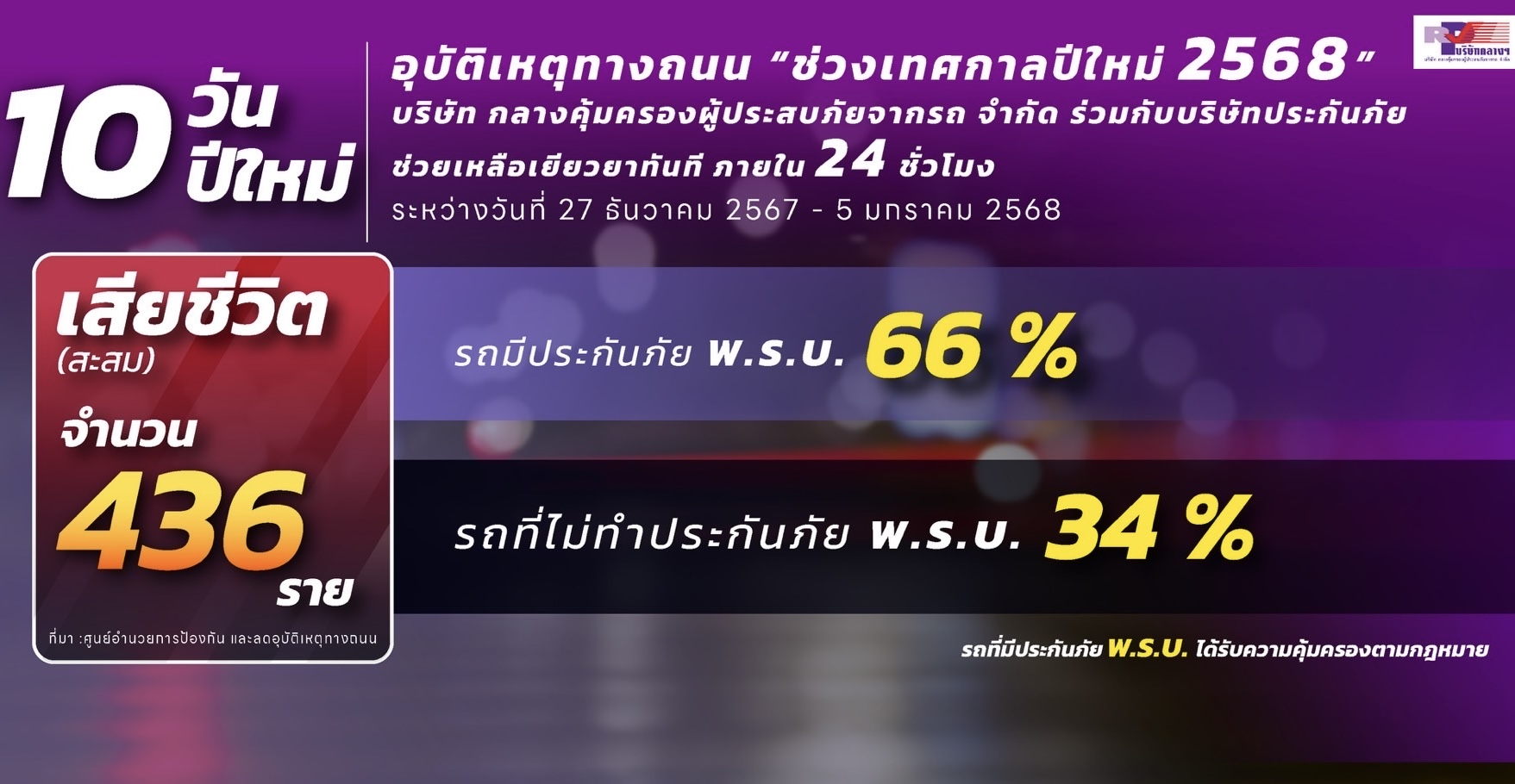 อุบัติเหตุทางถนน“ช่วงเทศกาลปีใหม่ 2568”บริษัท กลางคุ้มครองผู้ประสบภัยจากรถ จำกัด ร่วมกับบริษัทประกันภัยช่วยเหลือเยียวยาทันที ภายใน 24 ชั่วโมง