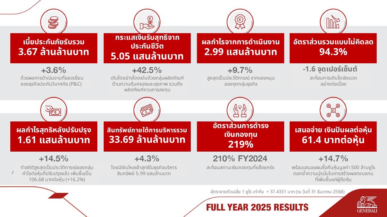 เจนเนอราลี่ กรุ๊ป เปิดผลประกอบการปี 2025ทำผลงานโดดเด่นในปีแรกของแผนกลยุทธ์ Lifetime Partner 27: Driving Excellence”