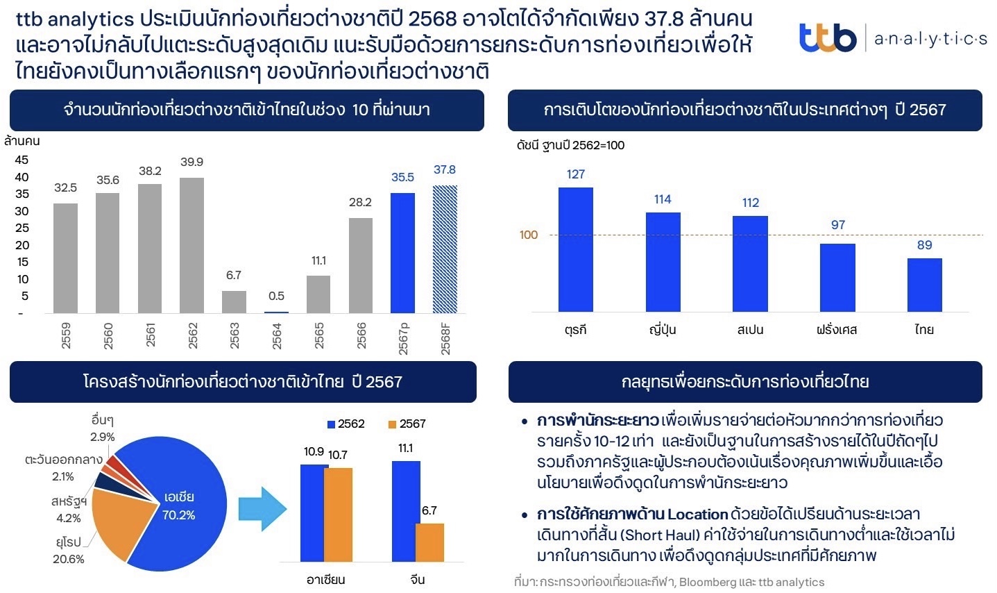 ttb ประเมินนักท่องเที่ยวต่างชาติปี 2568 อาจโตได้จำกัดเพียง 37.8 ล้านคน และอาจไม่กลับไปแตะระดับสูงสุดเดิม แนะรับมือด้วยการยกระดับการท่องเที่ยวเพื่อให้ไทยยังคงเป็นทางเลือกแรกๆ ของนักท่องเที่ยวต่างชาติ