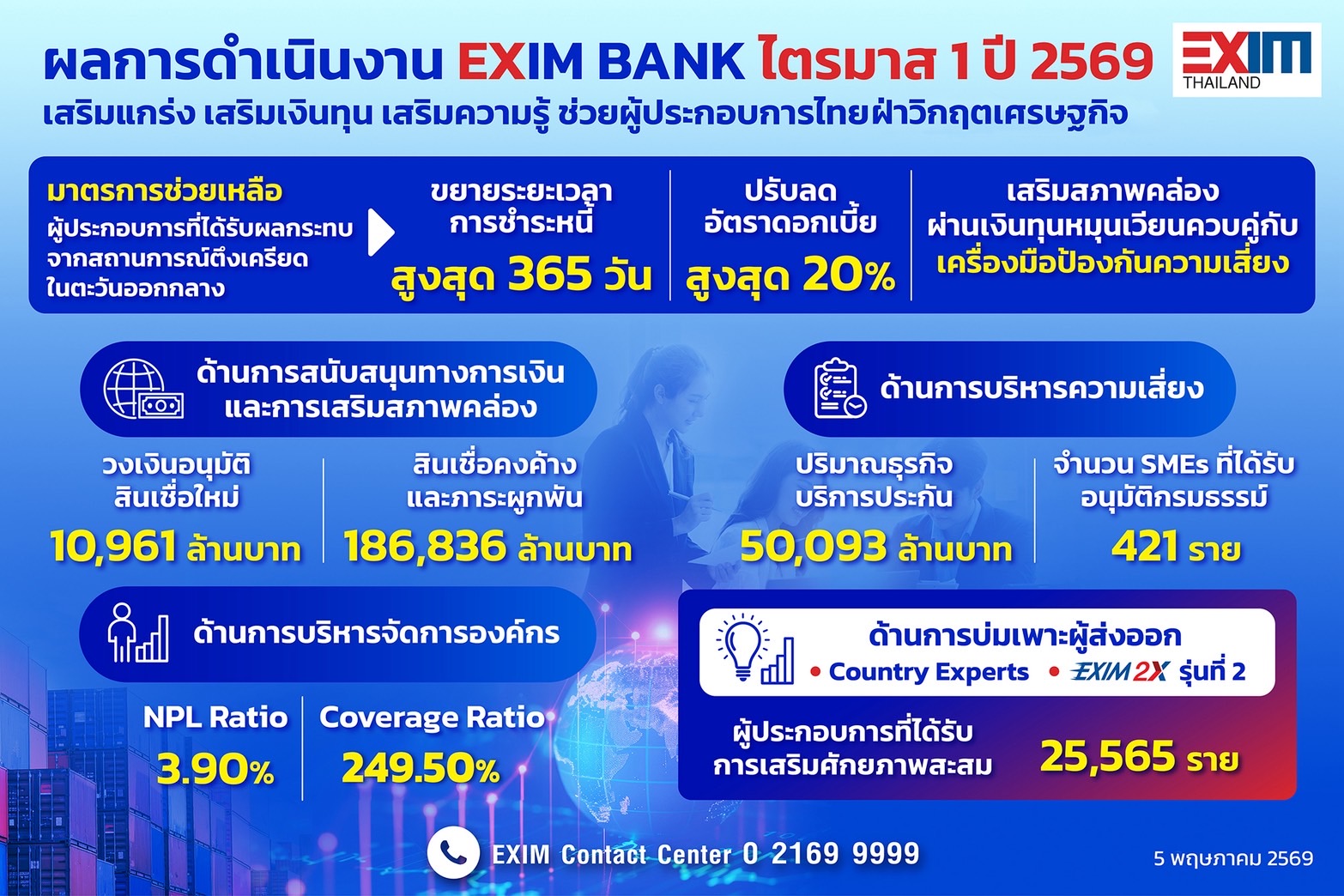 EXIM BANK แถลงผลการดำเนินงานไตรมาส 1 ปี 2569 เสริมแกร่ง เสริมเงินทุน เสริมความรู้ ช่วยผู้ประกอบการไทยฝ่าวิกฤตเศรษฐกิจโลก